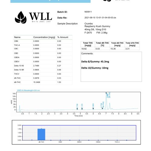 N00911 Crumbs 40mg D8 10mg D10 Raspberry Kush Gummy WLL