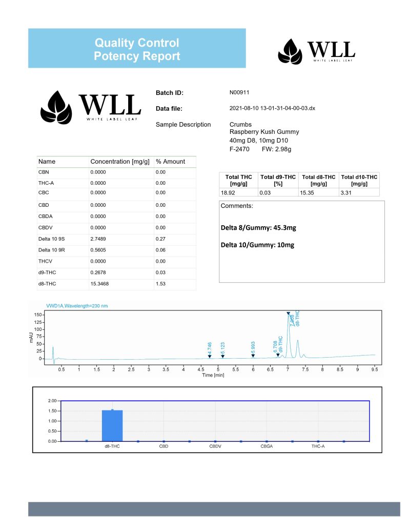 N00911 Crumbs 40mg D8 10mg D10 Raspberry Kush Gummy WLL