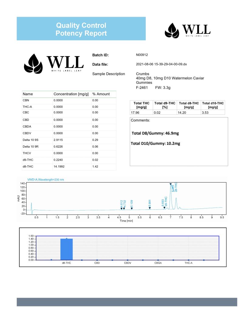 N00912 Crumbs 40mg D8 10mg D10 Watermelon Caviar Gummy WLL